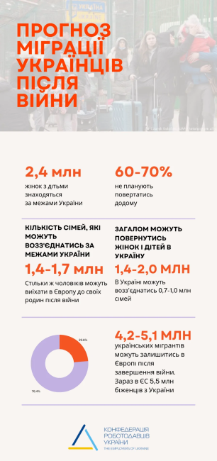 В Европе могут навсегда остаться до 5 миллионов украинцев — фото 1