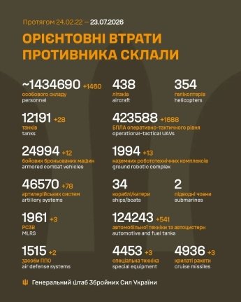 Россия усилила воздушные атаки на фронте: оперативная сводка Генштаба ВСУ 23 июля — фото 1