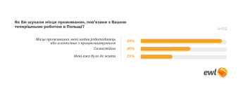 Половина трудоустроенных украинцев в Польше нашли жилье благодаря работодателям — фото 1