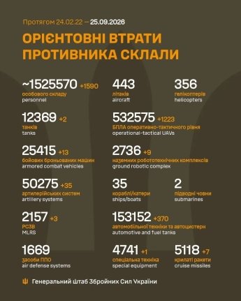 Враг потерял на фронте 1 590 штурмовиков и бил по высоткам Киева: оперативная сводка Генштаба ВСУ — фото 1