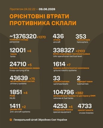 Ворог продовжує тиск на Покровському напрямку: оперативне зведення Генштабу ЗСУ 9 червня — фото 1