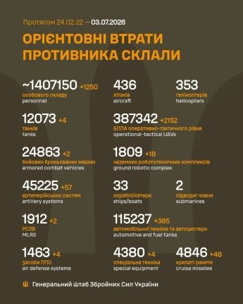 Агресори втратили ще 1 250 штурмовиків: оперативне зведення Генштабу ЗСУ 3 липня — фото 1