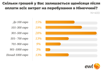 Українські біженці у Німеччині примудряються відкладати по 500 євро на місяць — фото 1