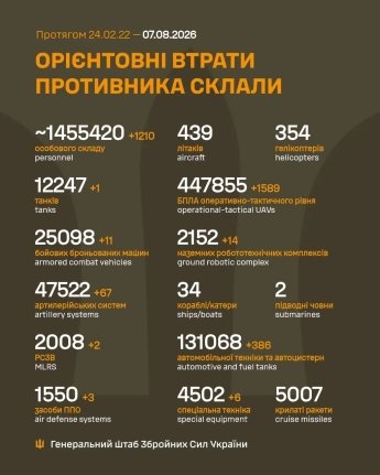 Росія тисне на двох ділянках фронту: оперативне зведення Генштабу ЗСУ 7 серпня — фото 1