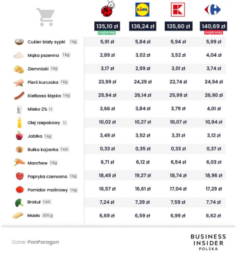 В каких магазинах в Польше выгоднее всего покупать продукты — фото 1