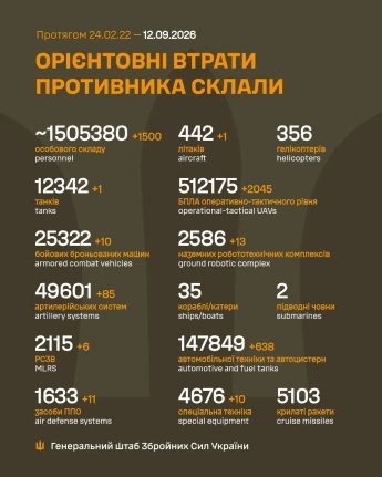 Ворог трохи снизив активність на півночі Донбасу: оперативне зведення Генштабу ЗСУ 12 вересня — фото 1