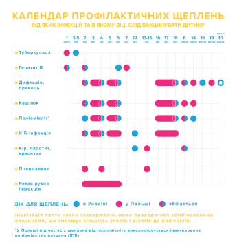 Які щеплення треба зробити українським дітям у Польщі — фото 1