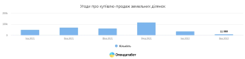 Купівля-продаж квартир в Україні обвалилася майже у 8 разів — фото 2