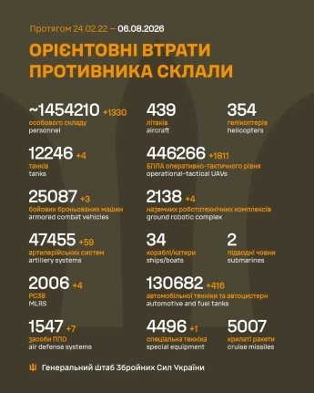 ЗСУ знищили вже 47 000 артсистем ворога: оперативне зведення Генштабу ЗСУ 6 серпня — фото 1
