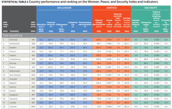 Країни Європи лідирують у рейтингу місць, де жінкам живеться найкраще — фото 1