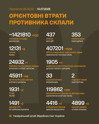 Окупанти не зменшують тиск на Покровському напрямку: оперативне зведення Генштабу ЗСУ 14 липня — фото 1