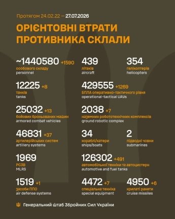 Ворог тисне на Покровському та Лиманському напрямках: оперативне зведення Генштабу ЗСУ 27 липня — фото 1