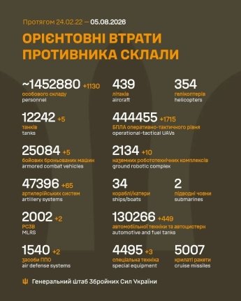 Ворог тисне на півночі Донбасу: оперативне зведення Генштабу ЗСУ 5 серпня — фото 1