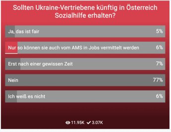 Австрийцы выступают против продолжения социальных выплат украинским беженцам — фото 1