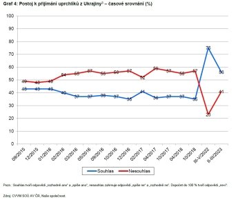 Большинство чехов выступает за прием украинских беженцев, но поддержка упала — фото 1