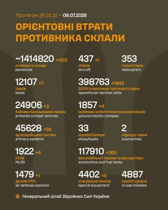 Україна знищила 1 310 окупантів та 7 танків: оперативне зведення Генштабу ЗСУ 9 липня — фото 1