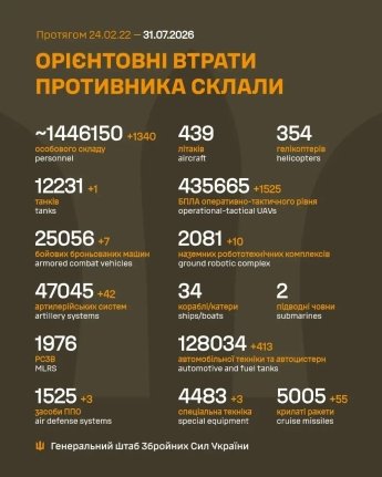 Ворог різко посилив штурми на Костянтинівку: оперативне зведення Генштабу ЗСУ 31 липня — фото 1