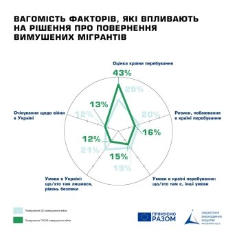 Що найбільше тримає українських біженців за кордоном — фото 2