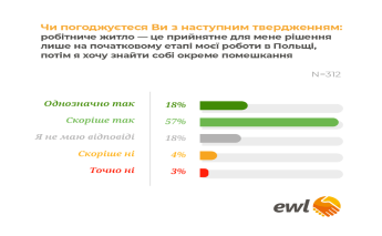 Половина трудоустроенных украинцев в Польше нашли жилье благодаря работодателям — фото 2
