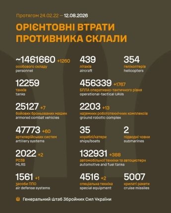Враг теряет тысячи штурмовиков, но давит на севере Донбасса: оперативная сводка ГШ ВСУ 12 августа — фото 1