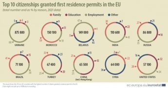 Украинцы в прошлом году получили наибольшее число видов на жительство в ЕС — фото 1