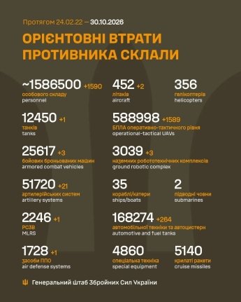 Український "Нептун" знищив два російських бомбардувальника у тилу ворога: оперативне зведення Генштабу ЗСУ 30 жовтня — фото 1