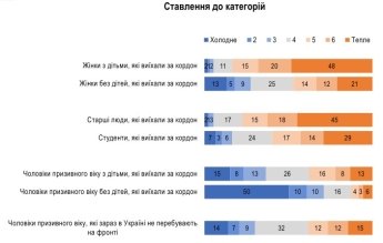 Як українці ставляться до біженців за кордоном: опитування — фото 1