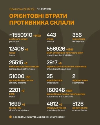 Сили оборони стримують атаки ворога на півночі Донбасу: оперативне зведення Генштабу ЗСУ 10 жовтня — фото 1