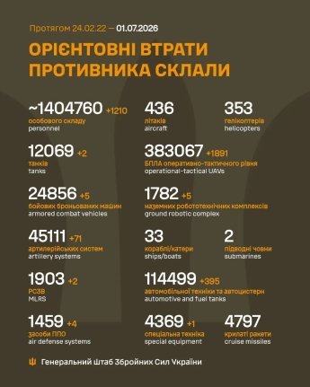 Росія втратила ще 1 210 бійців: оперативне зведення Генштабу ЗСУ 1 липня — фото 1