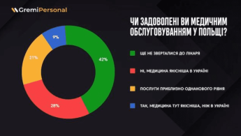 В Україні краще: українці не в захваті від якості медичних послуг у Польщі — фото 1