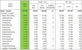 Які регіони Чехії прийняли найбільше біженців із України — фото 1