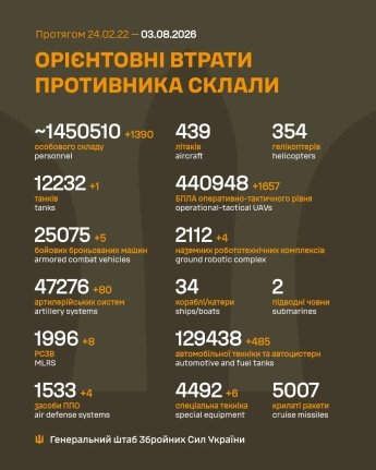 Ворог намагається прорвати оборону на Покровському напрямку: оперативне зведення Генштабу ЗСУ 3 серпня — фото 1