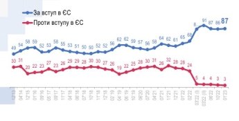 Рекордные показатели: почти все украинцы поддерживают вступление в ЕС и НАТО — фото 1