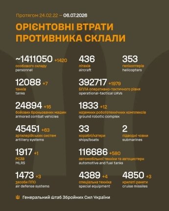 Россия снова ударила ракетами по Киеву, много жертв: оперативная сводка Генштаба ВСУ 6 июля — фото 1