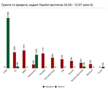 Майже 60% фінансової допомоги Україні – це кредити — фото 1