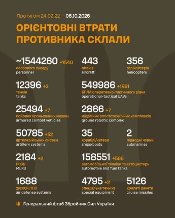 Захватчики несут тяжелые потери на фронте: оперативная сводка ГШ ВСУ 6 октября — фото 1