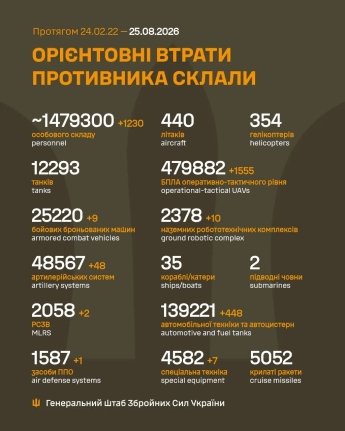 Ворог намагається прорвати лінію оборони на півночі Донбасу: оперативне зведення ГШ ЗСУ 25 серпня — фото 1