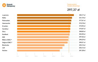 Где в Польше сейчас можно купить самые дешевые продукты — фото 1