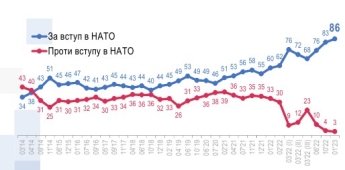 Рекордные показатели: почти все украинцы поддерживают вступление в ЕС и НАТО — фото 2