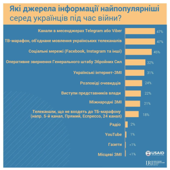 Більшість українців дізнаються новини про війну з Telegram-каналів та телемарафону — фото 1