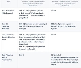 Зняти гроші у банкоматі в Польщі стає дорожче — фото 1