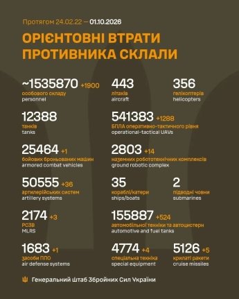До Дня захисника України ЗСУ знищили майже 2 000 окупантів: оперативне зведення Генштабу 1 жовтня — фото 1