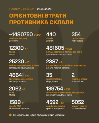ЗСУ завдали ударів по нафтопаливним заводам у глибокому тилу ворога: оперативне зведення ГШ 26 серпня — фото 1