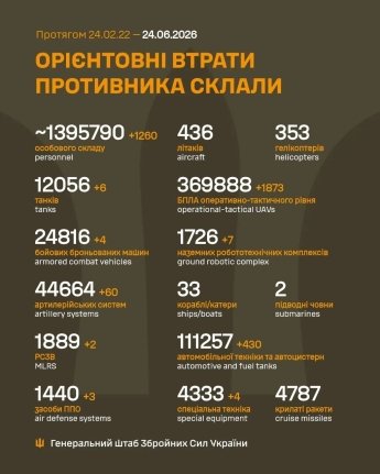 ЗСУ відбили 44 штурми агресора на Покровському напрямку: оперативне зведення Генштаба 24 червня — фото 1