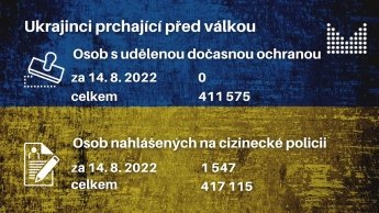 Чехія другі вихідні поспіль не зареєструвала жодного українського біженця — фото 1