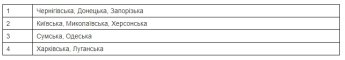 Українці отримають допомогу ще від одного фонду: на неї можуть претендувати мешканці 10 областей — фото 1