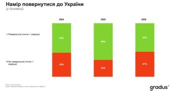 На Западе растет количество украинцев, которые не собираются возвращаться на Родину - соцопрос — фото 1