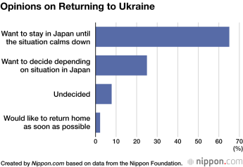 Две трети украинских беженцев хотят остаться в Японии — фото 1
