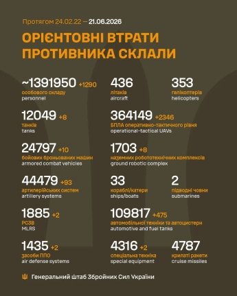 Ворог активізувався на Покровському напрямку: оперативне зведення Генштабу ЗСУ 21 червня — фото 1