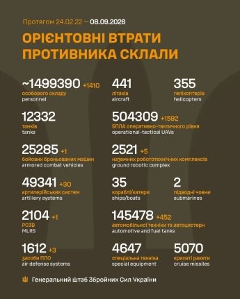 Росія знову нищила Київ балістикою та реактивними дронами, є жертви: оперативне зведення Генштабу 8 вересня — фото 1